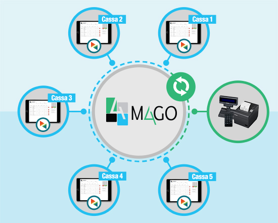 Gestione Cassa E-commerce Mago4